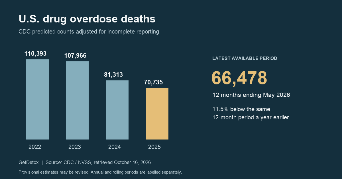 CDC predicted overdose counts from 2022 through 2025, plus 66,478 for the 12 months ending May 2026