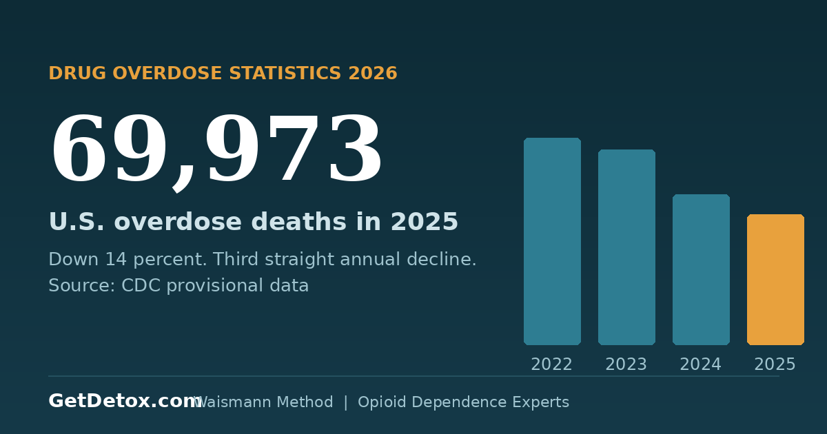 Chart showing U.S. drug overdose deaths declining from 2022 to 69,973 in 2025, CDC provisional data